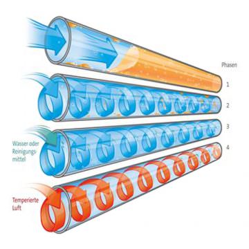 graphic 4 phases of pipe clearing and cleaning